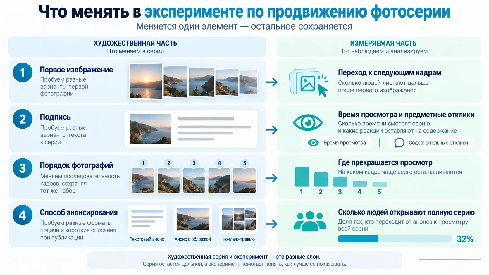Что менять в эксперименте по продвижению фотосерии